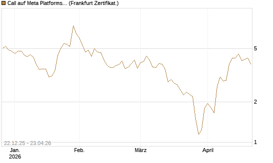 Call auf Meta Platforms [HSBC Trinkaus & Burkhardt GmbH] Chart