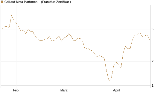 Call auf Meta Platforms [HSBC Trinkaus & Burkhardt GmbH] Chart