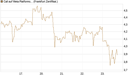 Call auf Meta Platforms [HSBC Trinkaus & Burkhardt GmbH] Chart