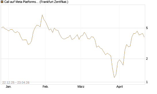 Call auf Meta Platforms [HSBC Trinkaus & Burkhardt GmbH] Chart