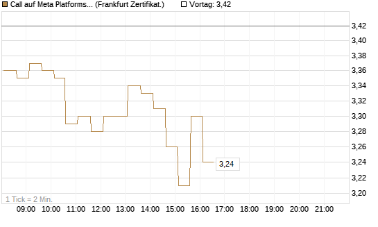 Call auf Meta Platforms [HSBC Trinkaus & Burkhardt GmbH] Chart