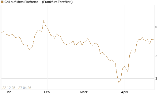 Call auf Meta Platforms [HSBC Trinkaus & Burkhardt GmbH] Chart