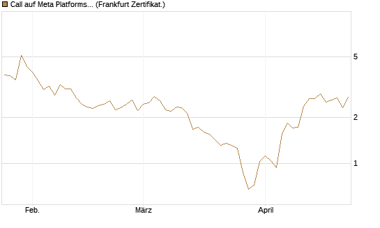 Call auf Meta Platforms [HSBC Trinkaus & Burkhardt GmbH] Chart