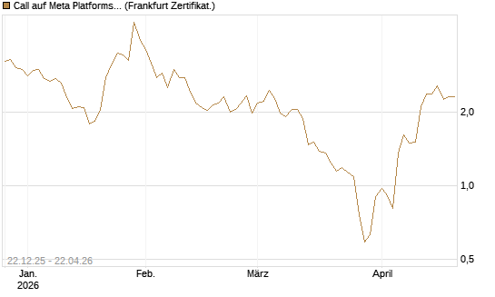Call auf Meta Platforms [HSBC Trinkaus & Burkhardt GmbH] Chart
