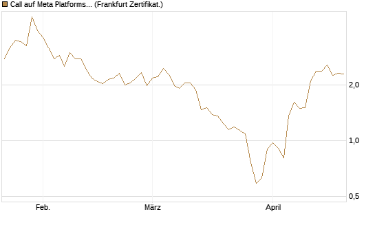 Call auf Meta Platforms [HSBC Trinkaus & Burkhardt GmbH] Chart