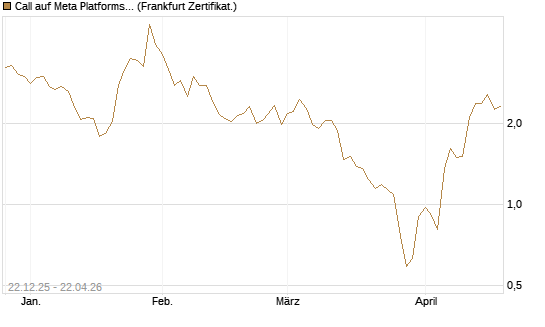 Call auf Meta Platforms [HSBC Trinkaus & Burkhardt GmbH] Chart