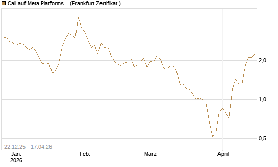 Call auf Meta Platforms [HSBC Trinkaus & Burkhardt GmbH] Chart