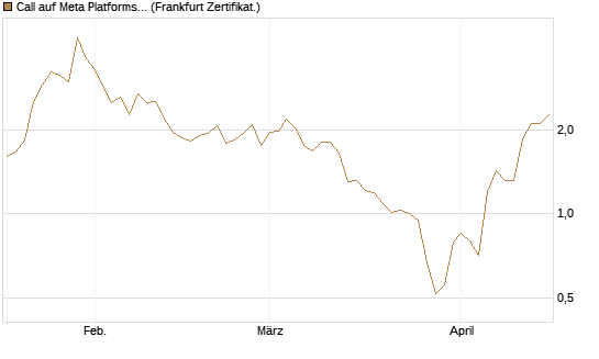 Call auf Meta Platforms [HSBC Trinkaus & Burkhardt GmbH] Chart