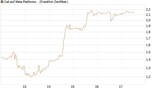Call auf Meta Platforms [HSBC Trinkaus & Burkhardt GmbH] Chart