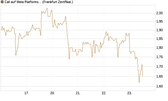 Call auf Meta Platforms [HSBC Trinkaus & Burkhardt GmbH] Chart