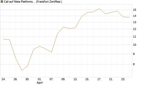 Call auf Meta Platforms [HSBC Trinkaus & Burkhardt GmbH] Chart