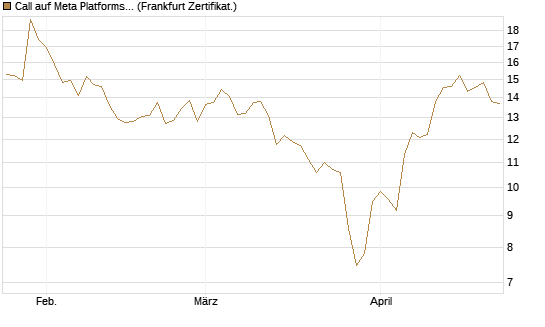 Call auf Meta Platforms [HSBC Trinkaus & Burkhardt GmbH] Chart