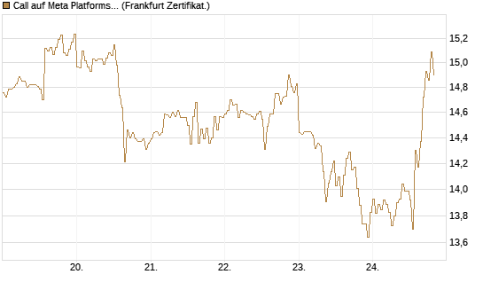 Call auf Meta Platforms [HSBC Trinkaus & Burkhardt GmbH] Chart