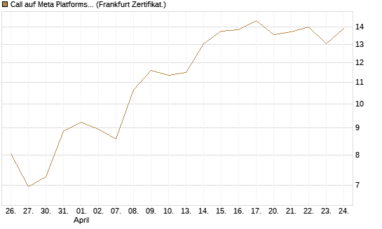 Call auf Meta Platforms [HSBC Trinkaus & Burkhardt GmbH] Chart