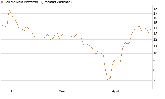 Call auf Meta Platforms [HSBC Trinkaus & Burkhardt GmbH] Chart