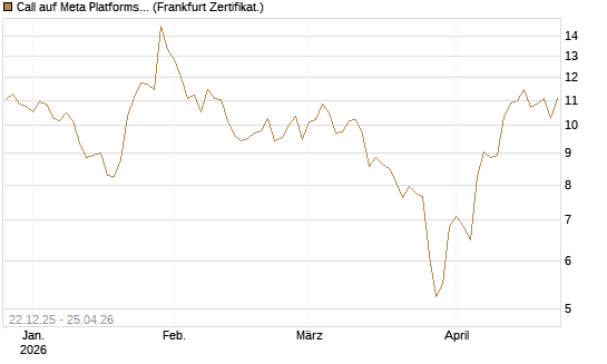 Call auf Meta Platforms [HSBC Trinkaus & Burkhardt GmbH] Chart