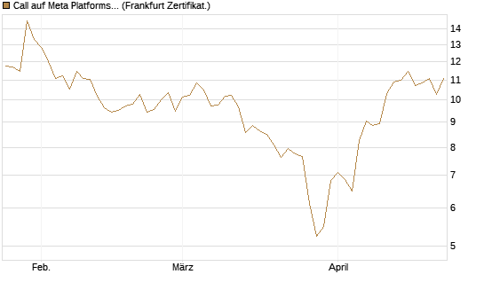 Call auf Meta Platforms [HSBC Trinkaus & Burkhardt GmbH] Chart
