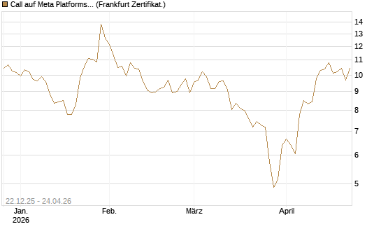 Call auf Meta Platforms [HSBC Trinkaus & Burkhardt GmbH] Chart