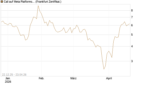Call auf Meta Platforms [HSBC Trinkaus & Burkhardt GmbH] Chart