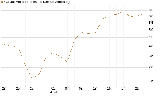 Call auf Meta Platforms [HSBC Trinkaus & Burkhardt GmbH] Chart