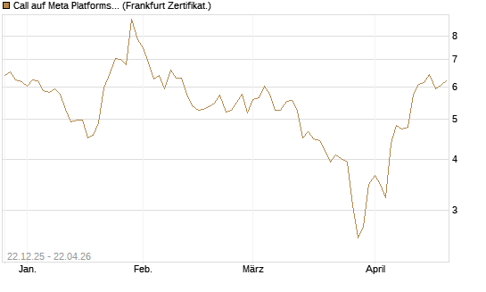 Call auf Meta Platforms [HSBC Trinkaus & Burkhardt GmbH] Chart
