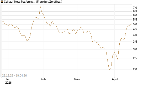 Call auf Meta Platforms [HSBC Trinkaus & Burkhardt GmbH] Chart