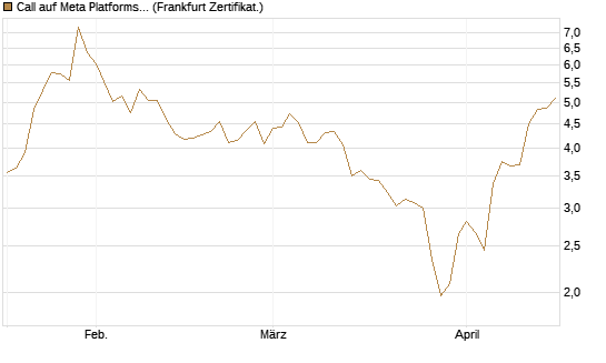 Call auf Meta Platforms [HSBC Trinkaus & Burkhardt GmbH] Chart