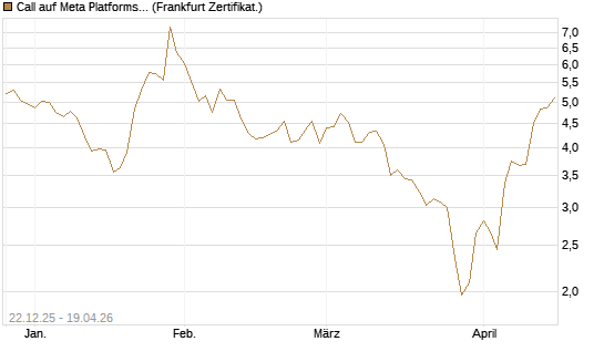 Call auf Meta Platforms [HSBC Trinkaus & Burkhardt GmbH] Chart