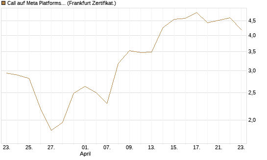Call auf Meta Platforms [HSBC Trinkaus & Burkhardt GmbH] Chart