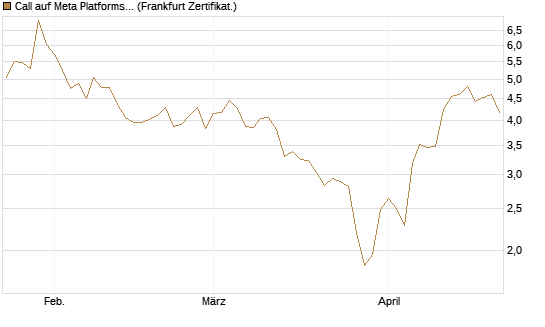 Call auf Meta Platforms [HSBC Trinkaus & Burkhardt GmbH] Chart
