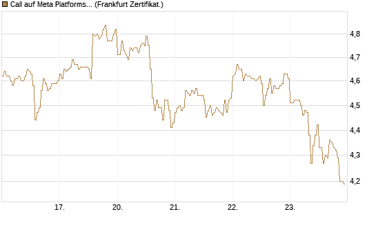Call auf Meta Platforms [HSBC Trinkaus & Burkhardt GmbH] Chart