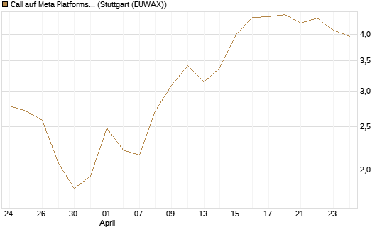 Call auf Meta Platforms [HSBC Trinkaus & Burkhardt GmbH] Chart