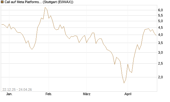 Call auf Meta Platforms [HSBC Trinkaus & Burkhardt GmbH] Chart
