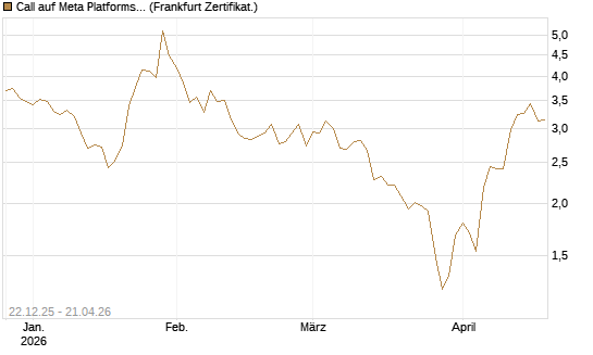 Call auf Meta Platforms [HSBC Trinkaus & Burkhardt GmbH] Chart