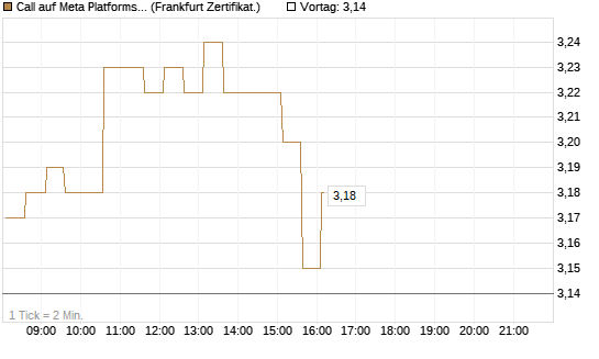 Call auf Meta Platforms [HSBC Trinkaus & Burkhardt GmbH] Chart