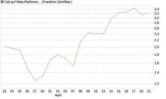 Call auf Meta Platforms [HSBC Trinkaus & Burkhardt GmbH] Chart