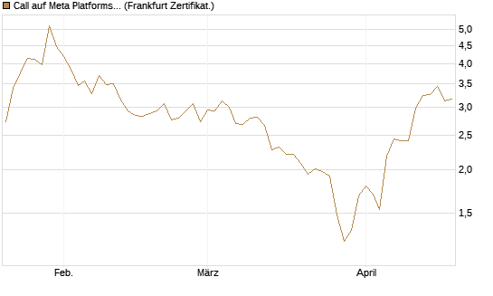 Call auf Meta Platforms [HSBC Trinkaus & Burkhardt GmbH] Chart