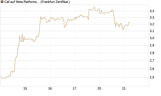 Call auf Meta Platforms [HSBC Trinkaus & Burkhardt GmbH] Chart