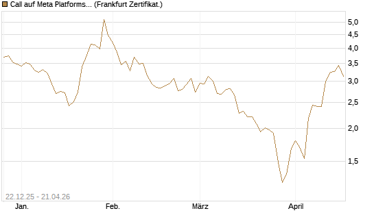 Call auf Meta Platforms [HSBC Trinkaus & Burkhardt GmbH] Chart