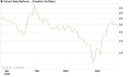 Call auf Meta Platforms [HSBC Trinkaus & Burkhardt GmbH] Chart