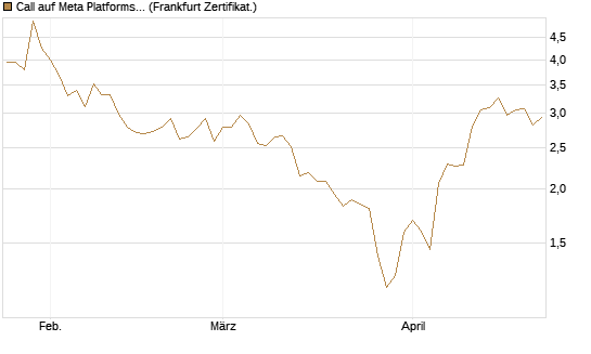 Call auf Meta Platforms [HSBC Trinkaus & Burkhardt GmbH] Chart