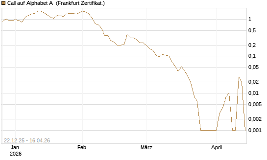 Call auf Alphabet A [HSBC Trinkaus & Burkhardt GmbH] Chart