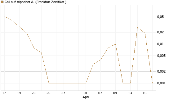 Call auf Alphabet A [HSBC Trinkaus & Burkhardt GmbH] Chart