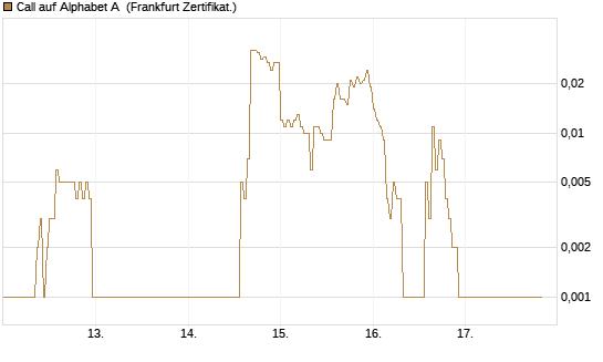 Call auf Alphabet A [HSBC Trinkaus & Burkhardt GmbH] Chart