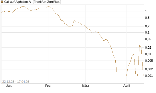 Call auf Alphabet A [HSBC Trinkaus & Burkhardt GmbH] Chart