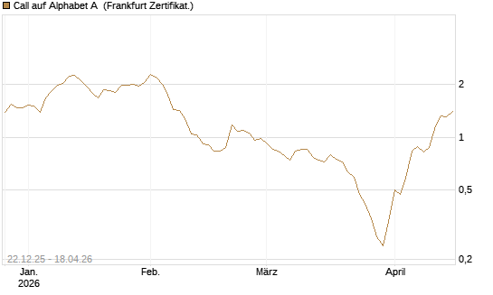 Call auf Alphabet A [HSBC Trinkaus & Burkhardt GmbH] Chart