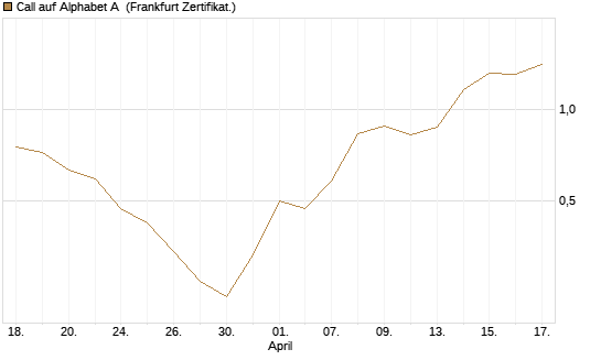 Call auf Alphabet A [HSBC Trinkaus & Burkhardt GmbH] Chart