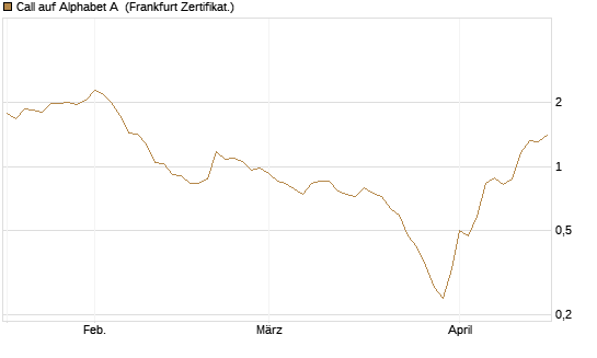 Call auf Alphabet A [HSBC Trinkaus & Burkhardt GmbH] Chart