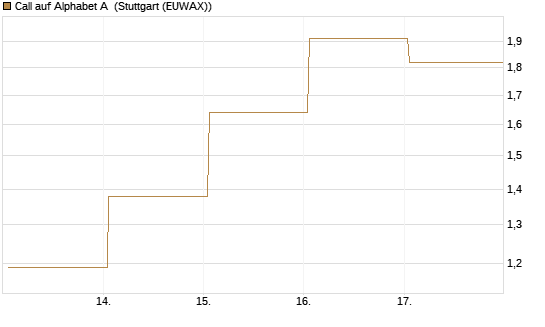 Call auf Alphabet A [HSBC Trinkaus & Burkhardt GmbH] Chart