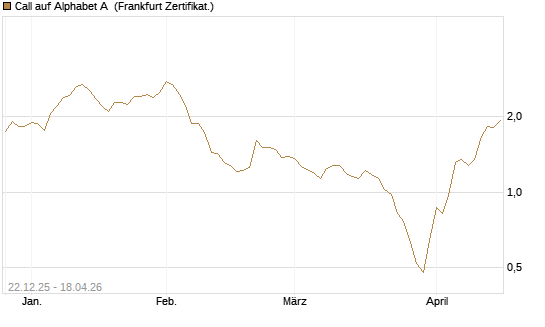 Call auf Alphabet A [HSBC Trinkaus & Burkhardt GmbH] Chart